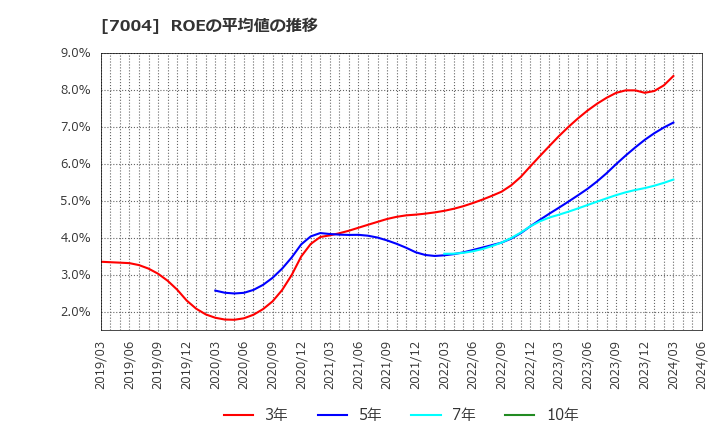 7004 日立造船(株): ROEの平均値の推移