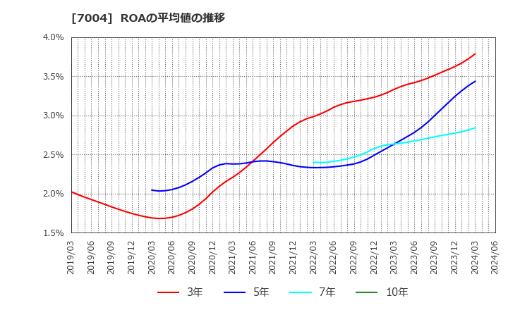 7004 日立造船(株): ROAの平均値の推移