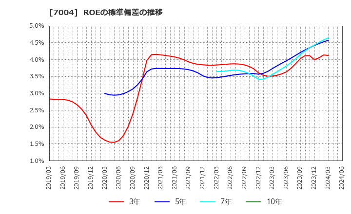 7004 日立造船(株): ROEの標準偏差の推移