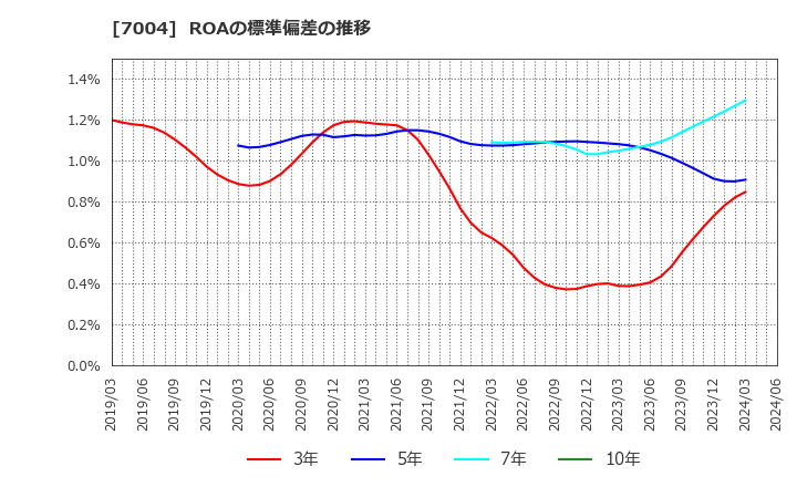 7004 日立造船(株): ROAの標準偏差の推移