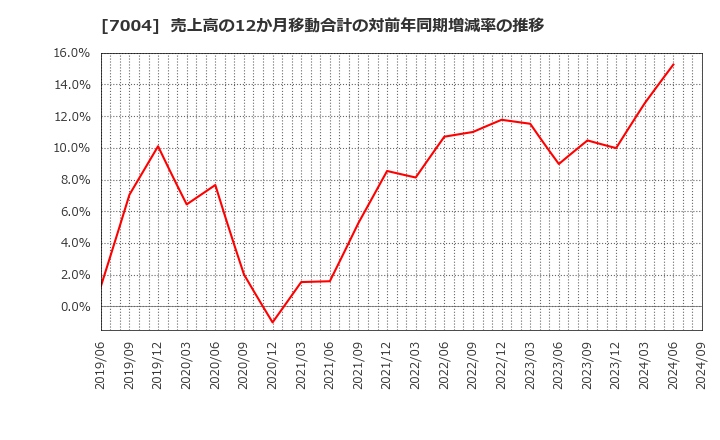 7004 日立造船(株): 売上高の12か月移動合計の対前年同期増減率の推移