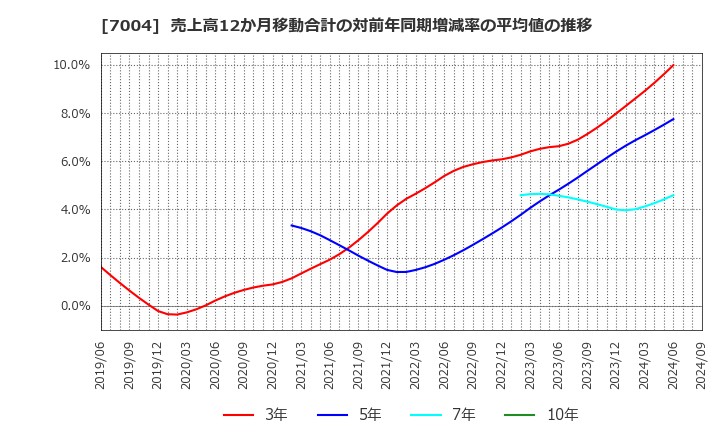 7004 日立造船(株): 売上高12か月移動合計の対前年同期増減率の平均値の推移