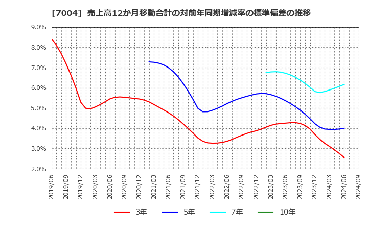 7004 日立造船(株): 売上高12か月移動合計の対前年同期増減率の標準偏差の推移