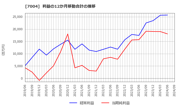 7004 日立造船(株): 利益の12か月移動合計の推移