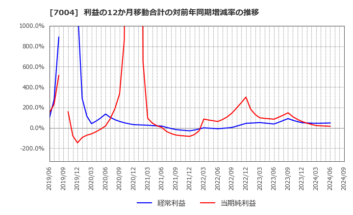 7004 日立造船(株): 利益の12か月移動合計の対前年同期増減率の推移