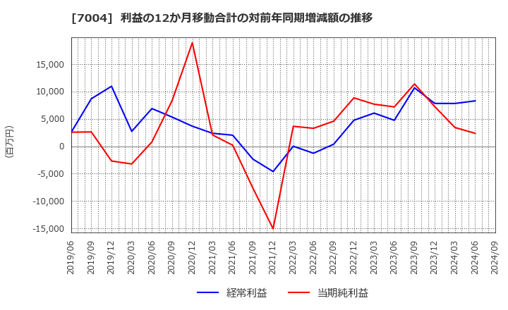 7004 日立造船(株): 利益の12か月移動合計の対前年同期増減額の推移