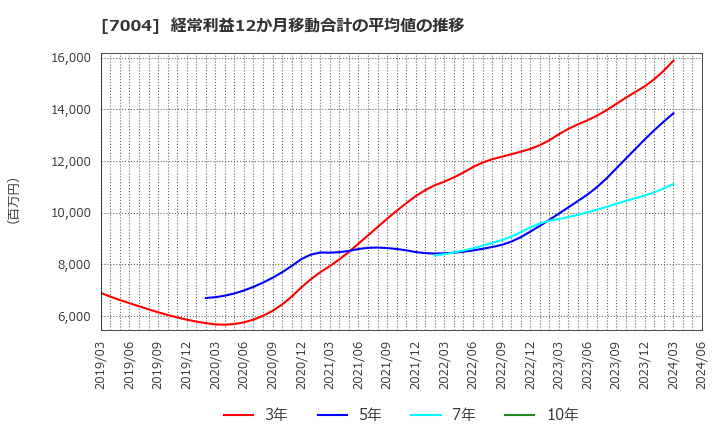 7004 日立造船(株): 経常利益12か月移動合計の平均値の推移