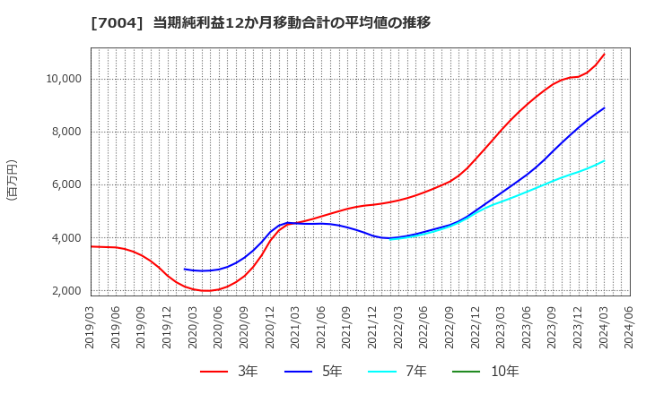 7004 日立造船(株): 当期純利益12か月移動合計の平均値の推移