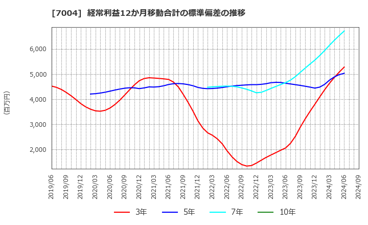 7004 日立造船(株): 経常利益12か月移動合計の標準偏差の推移