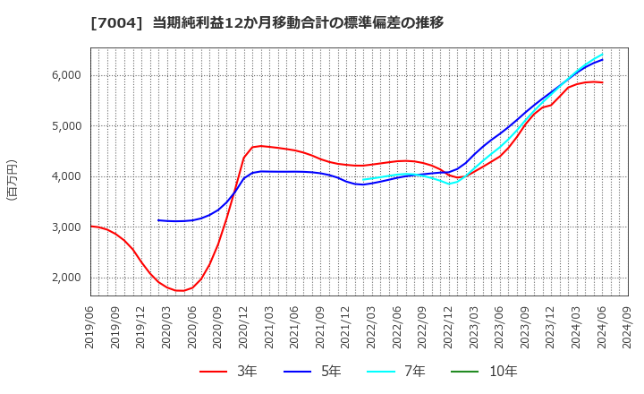 7004 日立造船(株): 当期純利益12か月移動合計の標準偏差の推移