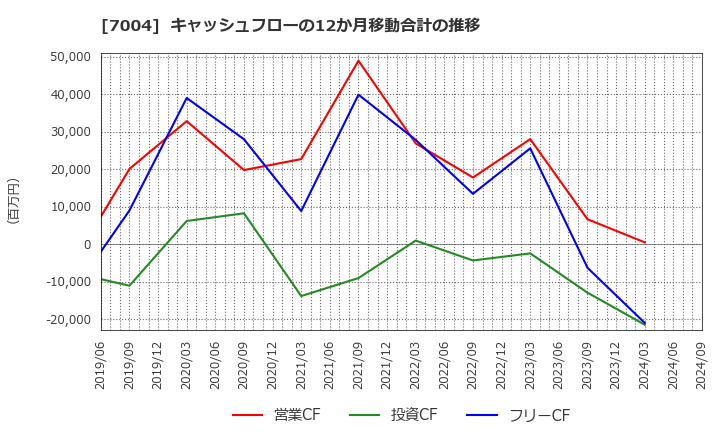 7004 日立造船(株): キャッシュフローの12か月移動合計の推移