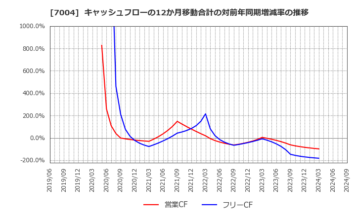 7004 日立造船(株): キャッシュフローの12か月移動合計の対前年同期増減率の推移