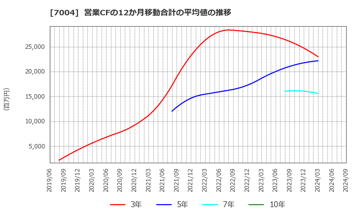 7004 日立造船(株): 営業CFの12か月移動合計の平均値の推移