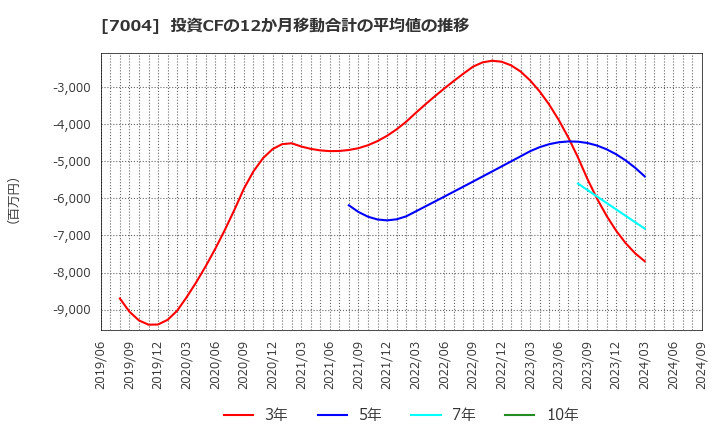 7004 日立造船(株): 投資CFの12か月移動合計の平均値の推移