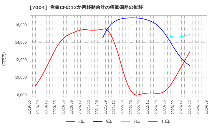 7004 日立造船(株): 営業CFの12か月移動合計の標準偏差の推移