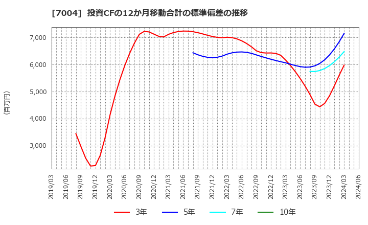 7004 日立造船(株): 投資CFの12か月移動合計の標準偏差の推移