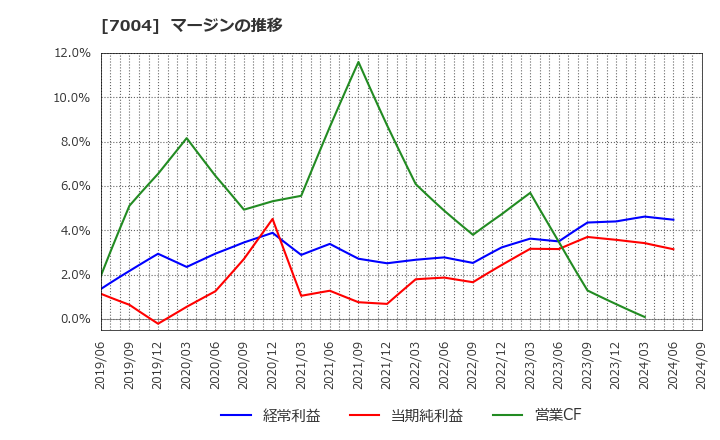 7004 日立造船(株): マージンの推移