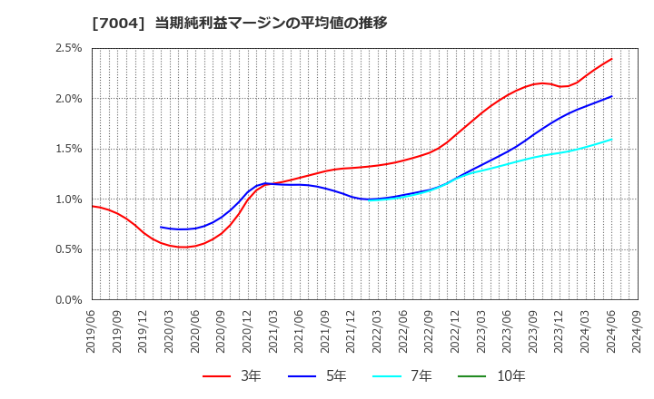 7004 日立造船(株): 当期純利益マージンの平均値の推移