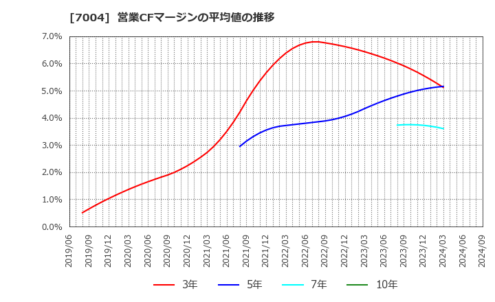 7004 日立造船(株): 営業CFマージンの平均値の推移