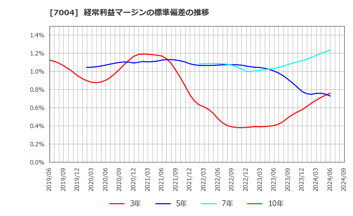 7004 日立造船(株): 経常利益マージンの標準偏差の推移