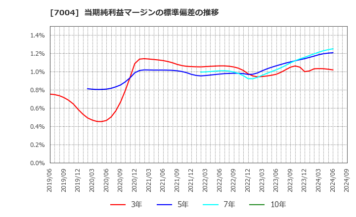 7004 日立造船(株): 当期純利益マージンの標準偏差の推移