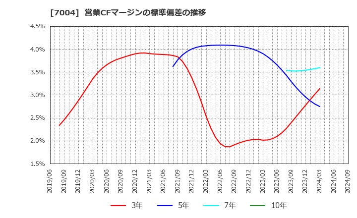 7004 日立造船(株): 営業CFマージンの標準偏差の推移