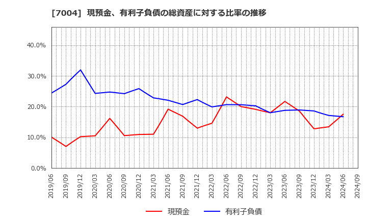 7004 日立造船(株): 現預金、有利子負債の総資産に対する比率の推移