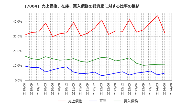 7004 日立造船(株): 売上債権、在庫、買入債務の総資産に対する比率の推移