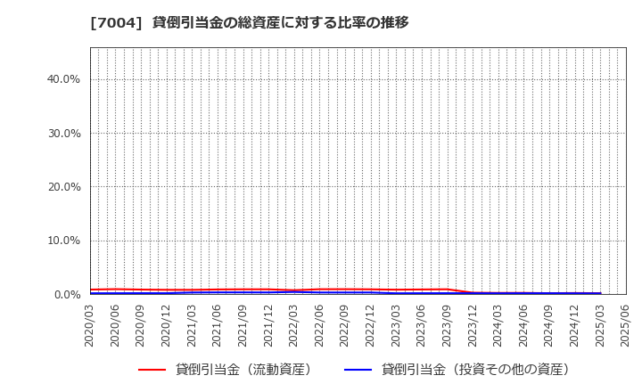 7004 カナデビア(株): 貸倒引当金の総資産に対する比率の推移