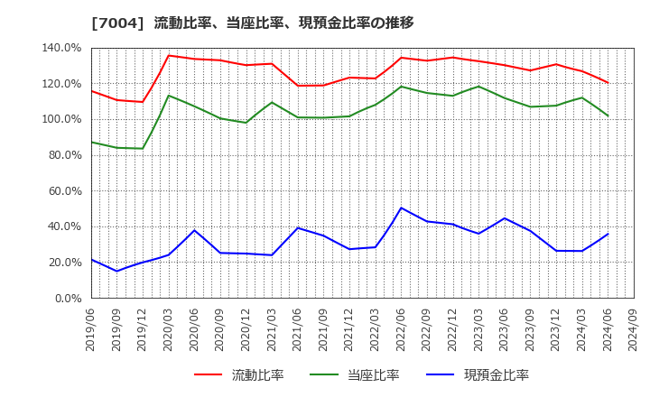 7004 日立造船(株): 流動比率、当座比率、現預金比率の推移