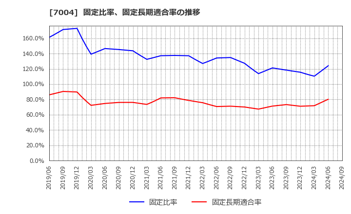 7004 日立造船(株): 固定比率、固定長期適合率の推移