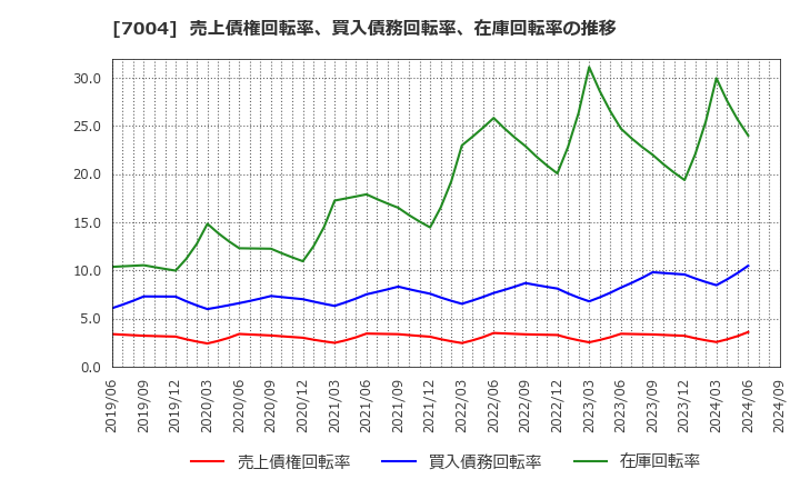 7004 日立造船(株): 売上債権回転率、買入債務回転率、在庫回転率の推移