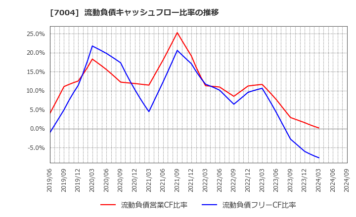 7004 日立造船(株): 流動負債キャッシュフロー比率の推移