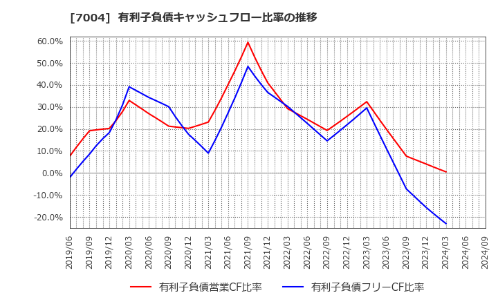 7004 日立造船(株): 有利子負債キャッシュフロー比率の推移