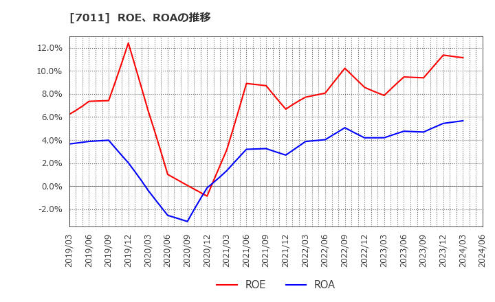 7011 三菱重工業(株): ROE、ROAの推移