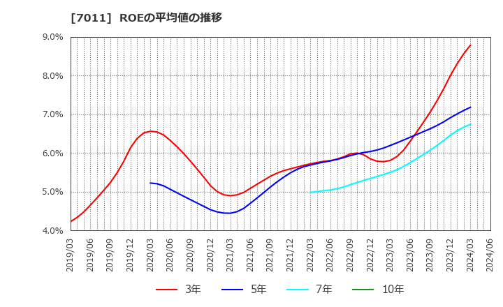 7011 三菱重工業(株): ROEの平均値の推移
