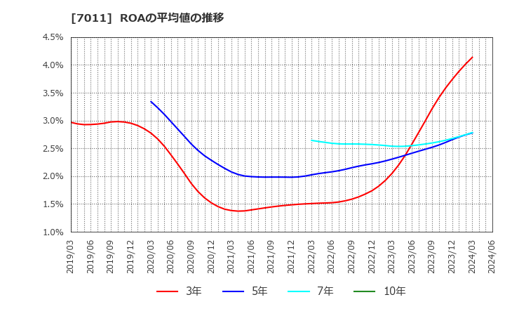 7011 三菱重工業(株): ROAの平均値の推移