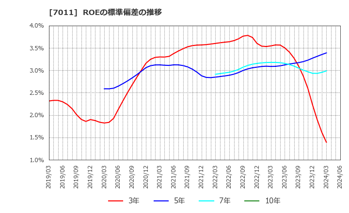 7011 三菱重工業(株): ROEの標準偏差の推移