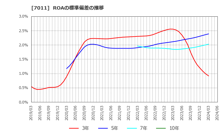 7011 三菱重工業(株): ROAの標準偏差の推移