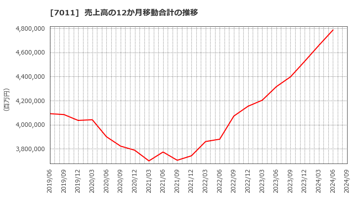 7011 三菱重工業(株): 売上高の12か月移動合計の推移