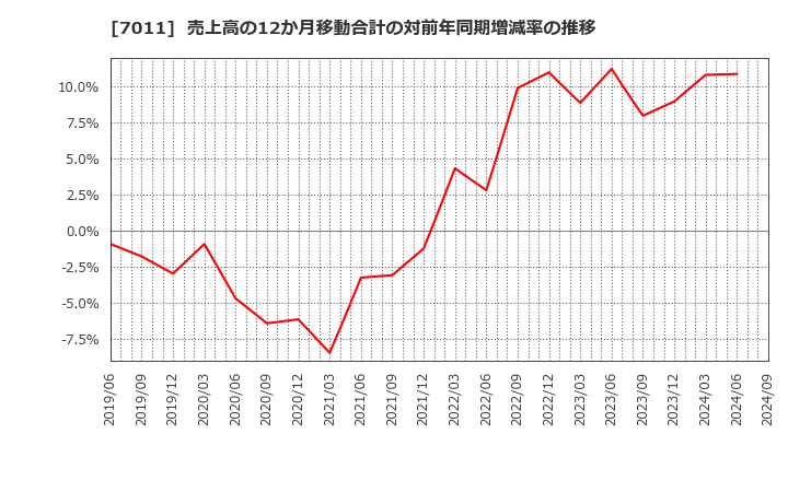 7011 三菱重工業(株): 売上高の12か月移動合計の対前年同期増減率の推移