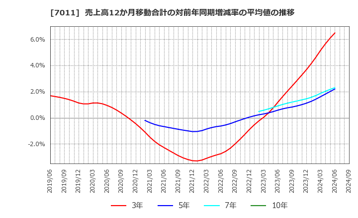 7011 三菱重工業(株): 売上高12か月移動合計の対前年同期増減率の平均値の推移