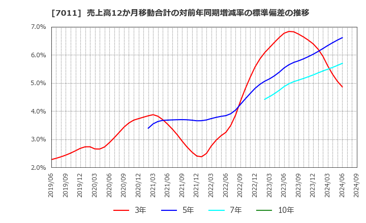 7011 三菱重工業(株): 売上高12か月移動合計の対前年同期増減率の標準偏差の推移