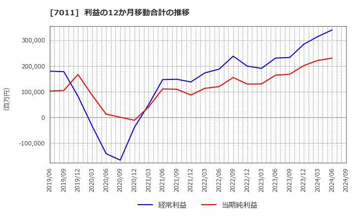 7011 三菱重工業(株): 利益の12か月移動合計の推移