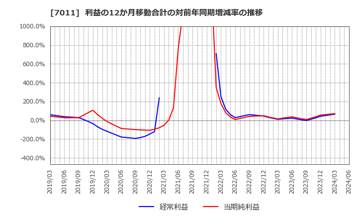 7011 三菱重工業(株): 利益の12か月移動合計の対前年同期増減率の推移