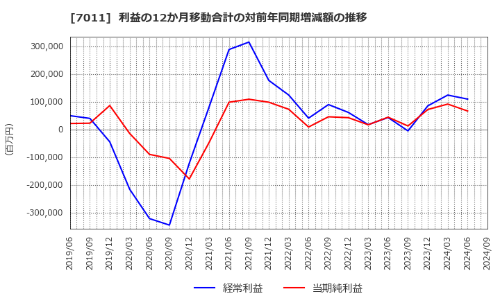 7011 三菱重工業(株): 利益の12か月移動合計の対前年同期増減額の推移