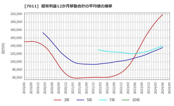 7011 三菱重工業(株): 経常利益12か月移動合計の平均値の推移