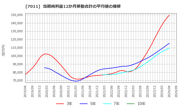 7011 三菱重工業(株): 当期純利益12か月移動合計の平均値の推移