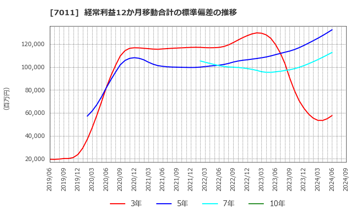 7011 三菱重工業(株): 経常利益12か月移動合計の標準偏差の推移