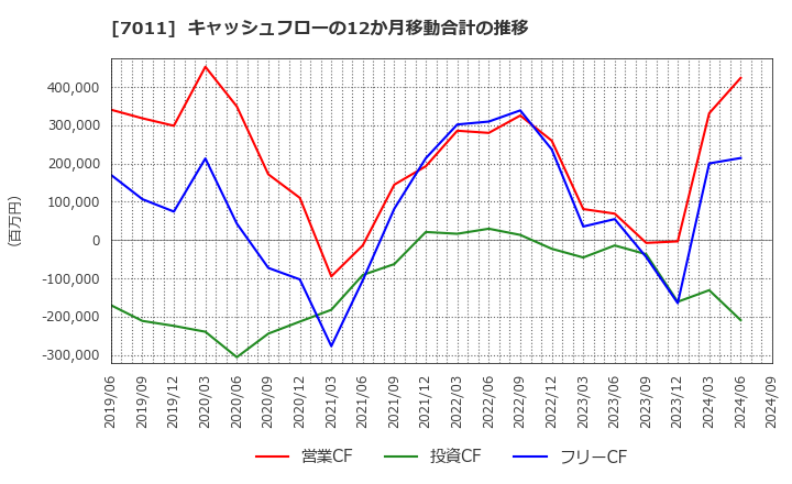 7011 三菱重工業(株): キャッシュフローの12か月移動合計の推移